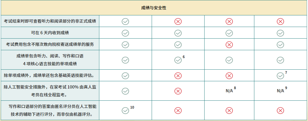 与其他考试对比