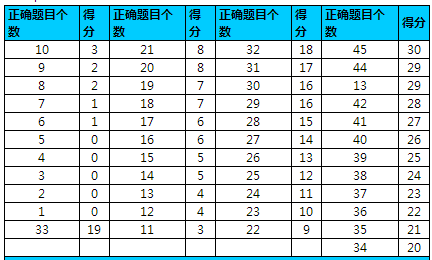 托福阅读换算表