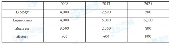 2019年4月13日雅思小作文解析
