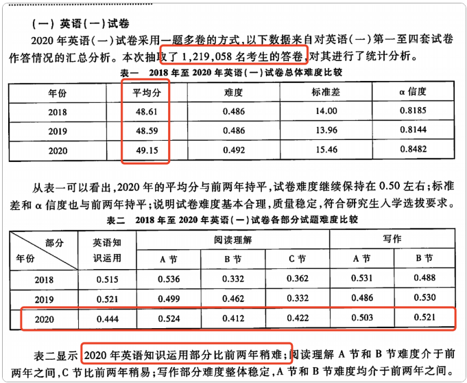 20考研全国平均分出炉，英语不足50分！附21考研难度预测
