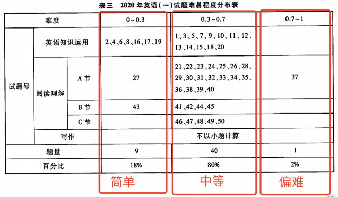20考研全国平均分出炉，英语不足50分！附21考研难度预测