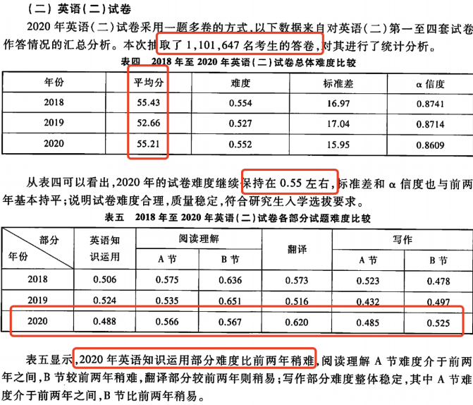 20考研全国平均分出炉，英语不足50分！附21考研难度预测