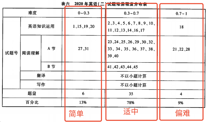 20考研全国平均分出炉，英语不足50分！附21考研难度预测