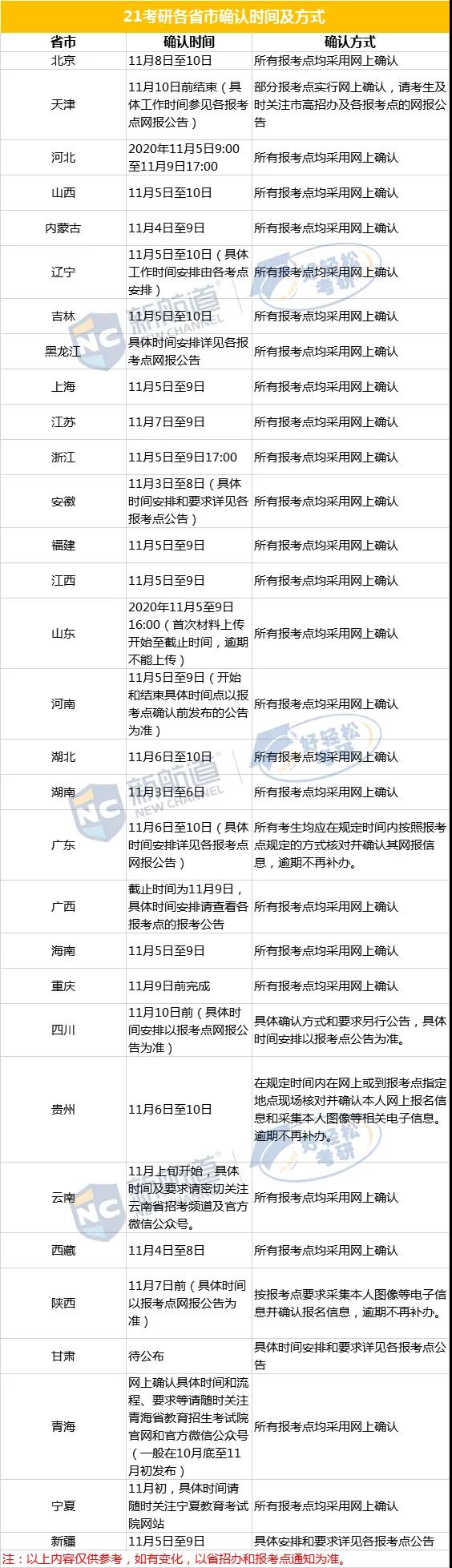 重磅！各省市考研网上确认（现场确认）时间一览