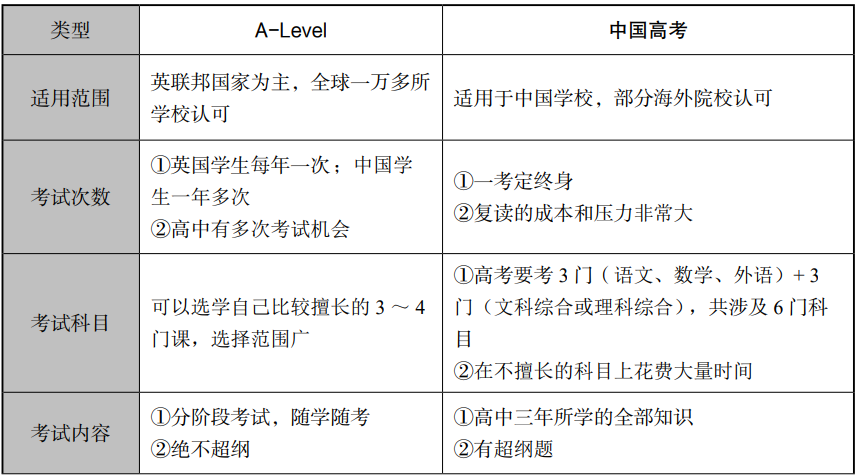 学习A-level
