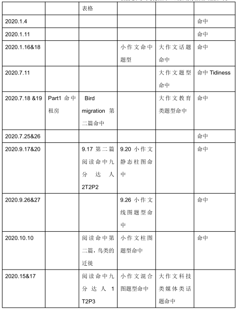 2020年10月24&25日雅思听力考试预测
