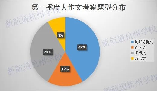 2022年季度雅思写作大作文考情分析