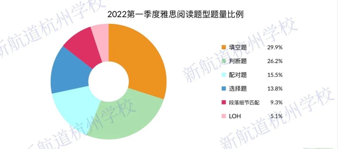 2022年季度雅思阅读考情分析