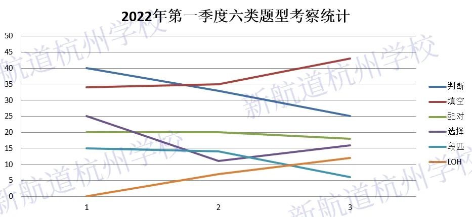 2022年季度雅思阅读考情分析