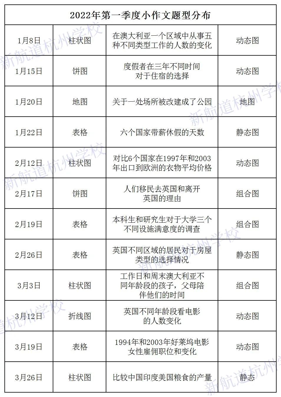 2022年第 一季度雅思写作小作文考情分析