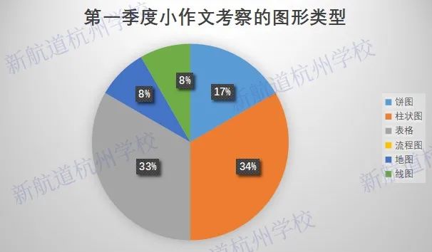2022年第 一季度雅思写作小作文考情分析