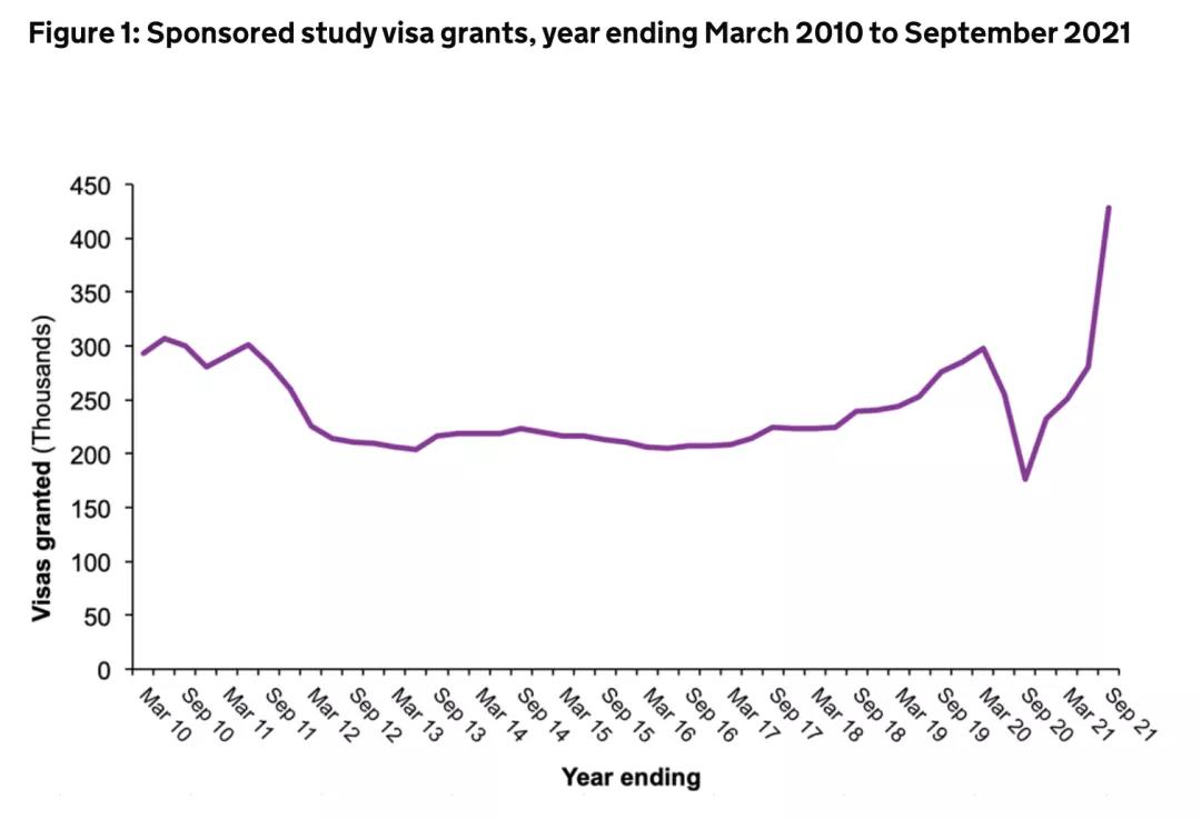 英国政府官宣：2021留学数据首 次公开！比疫情前增长55％！