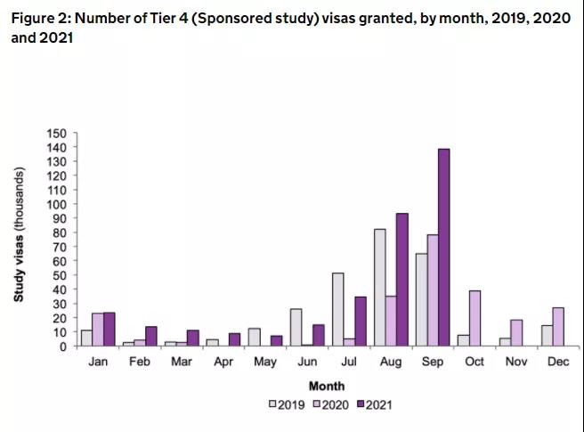 英国政府官宣：2021留学数据首 次公开！比疫情前增长55％！
