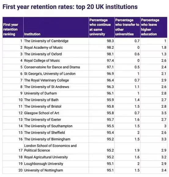 退学率最 高的英国大学TOP20曝光！什么专业最 难毕业？
