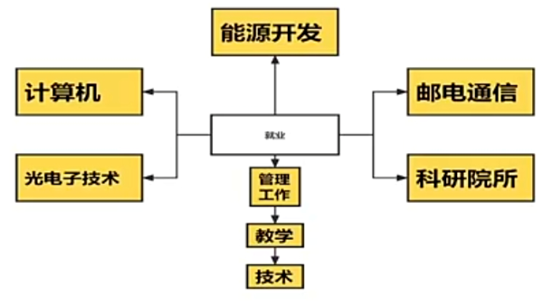 A-Level物理