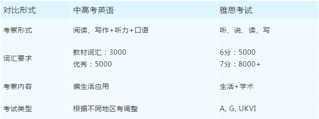 中高考后备考雅思需要注意哪些2.png