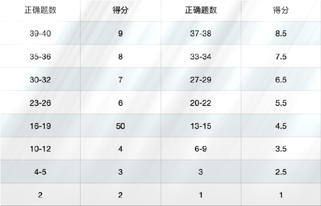 中高考后备考雅思需要注意哪些3.png