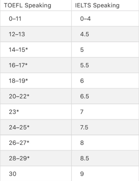 雅思6.5和托福90，哪个更难考？出国留学到底如何选择？