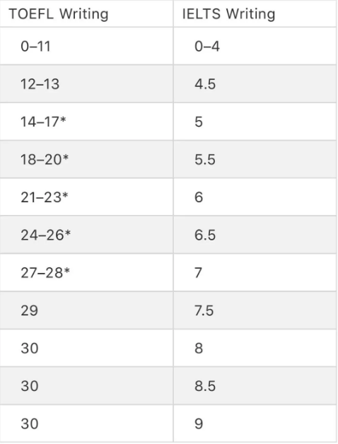 雅思6.5和托福90，哪个更难考？出国留学到底如何选择？