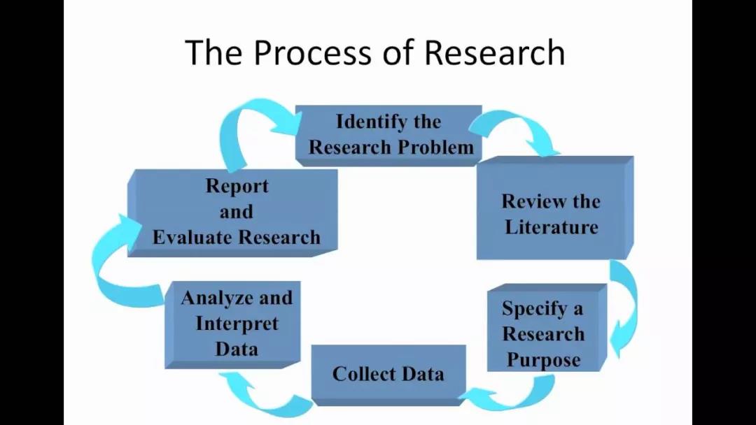 废话不多说，先上实验研究类文章的大致过程：  1. Identify a research problem 辨别研究的问题  2. Find background information/review the literature 查找相关背景信息  3. Determine research question/purpose 确定研究课题  4. Collect data 收集实验数据  5. Analyse and interpret data 分析、解读数据  6. Report and evaluate research 评价研究  图片 总的来说，这是一个循环的过程，实验结束后，会对研究进行评价，指出目前实验的限制和给出未来研究的方向。    比如11-4-1中的文章Research using twins  首段提出“nature and nurture”的话题- Identify a research problem  To biomedical researchers all over the world, twins offer a precious opportunity to untangle the influence of genes and the environment - of nature and nurture…    第2-第5段交代背景知识和过去的相关研究- Find background information/review the literature  其中，第4段首句：  The idea of using twins to measure the influence of heredity dates back to 1875, when the English scientist Francis Galton first suggested the approach (and coined the phrase 'nature and nurture’).  第5段首句：  Bouchard and his colleagues used this mountain of data to identify how far twins were affected by their genetic makeup.    第6段提出最近的研究课题”epigenetics” - Determine research question/purpose  According to a recent field called epigenetics, there is a third factor also in play…    第7-9段讲解具体epigenetic实验的背景和实验结果collect and analyse data  第9段中：  Studies of animals, for example, have shown that when a rat experiences stress during pregnancy, it can cause epigenetic changes in a fetus that lead to behavioral problems as the rodent grows up.    第10-12段分析了epigenetic实验的意义- Report and evaluate research  第11段中：  Twin studies have allowed us to be more reflective about what people are actually born with and what’s caused by experience.  第12段中：  Reed adds, the latest work in epigenetics promises to take our understanding even further.    而另一篇11-2-3中的Neuroaesthetics神经美学也是总分总的实验类文章结构，但有所区别的就是文中回顾了多个实验。  首段提出话题-neuroaesthetics  An emerging discipline called neuroaesthetics is seeking to bring scientific objectivity to the study of art, and has already given us a better understanding of many masterpieces.    第2-7段提出各个不同的实验  第二段：  Could the same approach also shed light on abstract twentieth-century pieces, from Mondrian's geometrical blocks of colour, to Pollock's seemingly haphazard arrangements of splashed paint on canvas? （背景）Sceptics believe that people claim to like such works simply because they are famous. We certainly do have an inclination to follow the crowd. （大众观点）When asked to make simple perceptual decisions such as matching a shape to its rotated image （实验过程）, for example, people often choose a definitively wrong answer if they see others doing the same（实验结果）. It is easy to imagine that this mentality would have even more impact on a fuzzy concept like art appreciation, where there is no right or wrong answer（实验分析）.    第8-9段对实验进行评价  而其他类似的实验研究类文章有：  5-1-2：Nature or nurture?  8-1-3：Telepathy  12-7-3：Music and emotions  14-4-1：The secret of staying young  15-2-3：Having a laugh    这类文章中常见的同义替换有：  investigate = study = research  data = figure = number = information = results  analyse = interpret    希望大家在读到类似实验类文章的时候，能够快速想到文章的整体逻辑，更快理解文章大意。