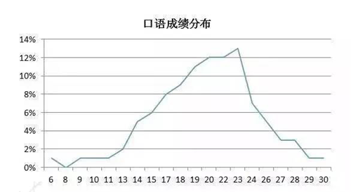 口语成绩分布图.png
