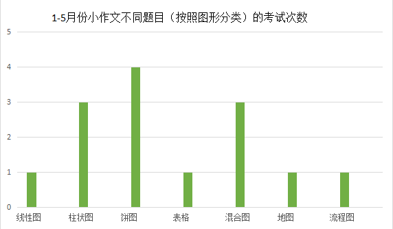 雅思写作考情及趋势分析