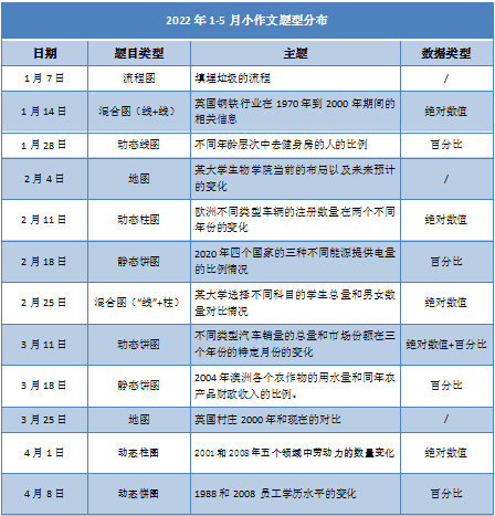 雅思写作考情及趋势分析