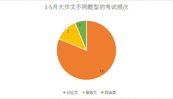 雅思写作考情及趋势分析