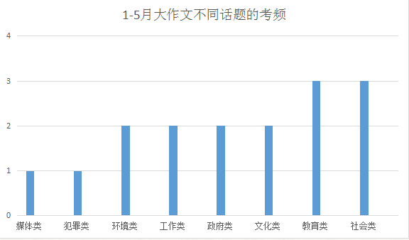 雅思写作考情及趋势分析