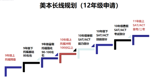 备战托福