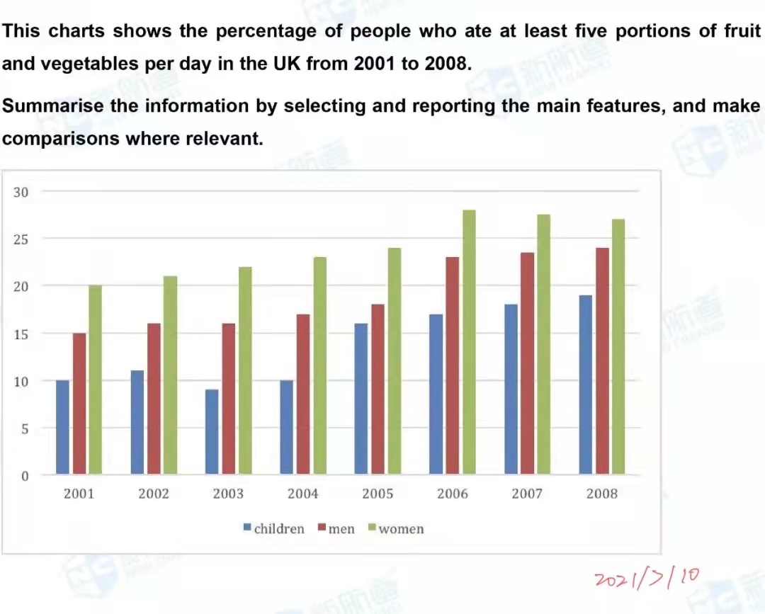 雅思写作考情分析
