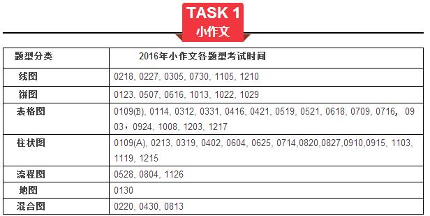 2016年雅思写作考试回顾及2017年雅思考情解析