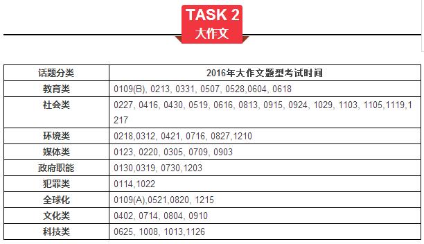 2016年雅思写作考试回顾及2017年雅思考情解析