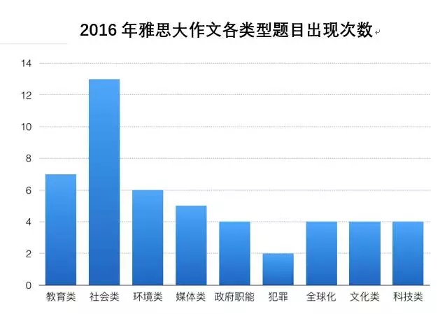 2016年雅思写作考试回顾及2017年雅思考情解析