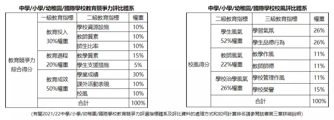 2022年国际学校教育竞争力排行榜100强发布！