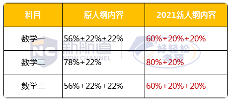 2021考研数学大纲考点增删及改动详情1.png
