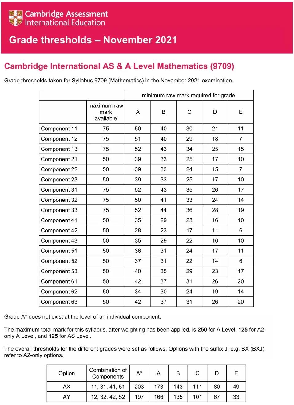 2021年IAL秋季大考各科分数线及A*/A率出炉！你离A*还有多远？