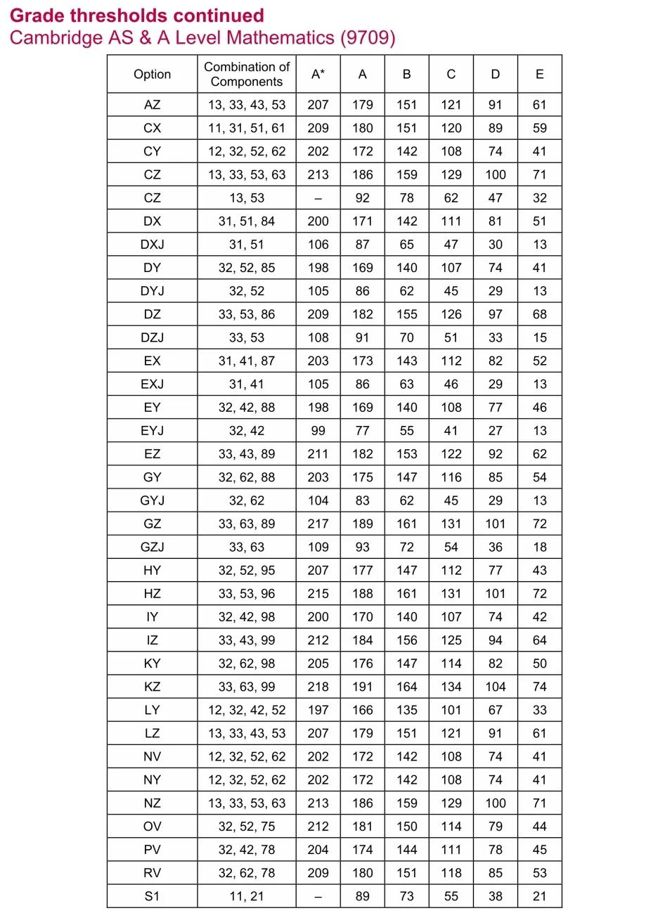 2021年IAL秋季大考各科分数线及A*/A率出炉！你离A*还有多远？