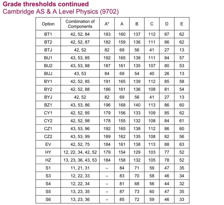 2021年IAL秋季大考各科分数线及A*/A率出炉！你离A*还有多远？