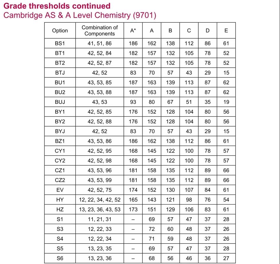 2021年IAL秋季大考各科分数线及A*/A率出炉！你离A*还有多远？