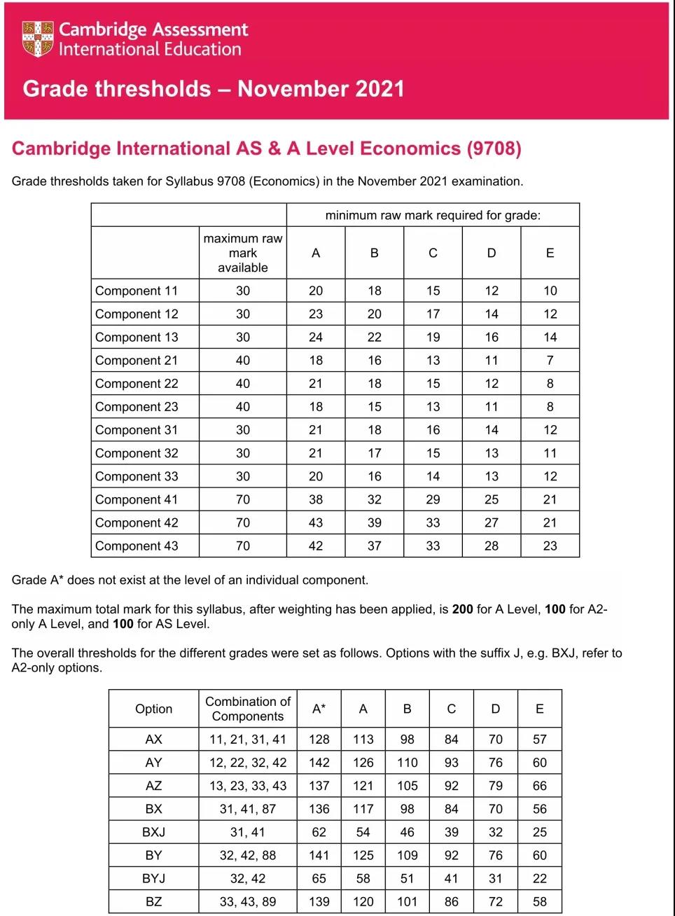 2021年IAL秋季大考各科分数线及A*/A率出炉！你离A*还有多远？