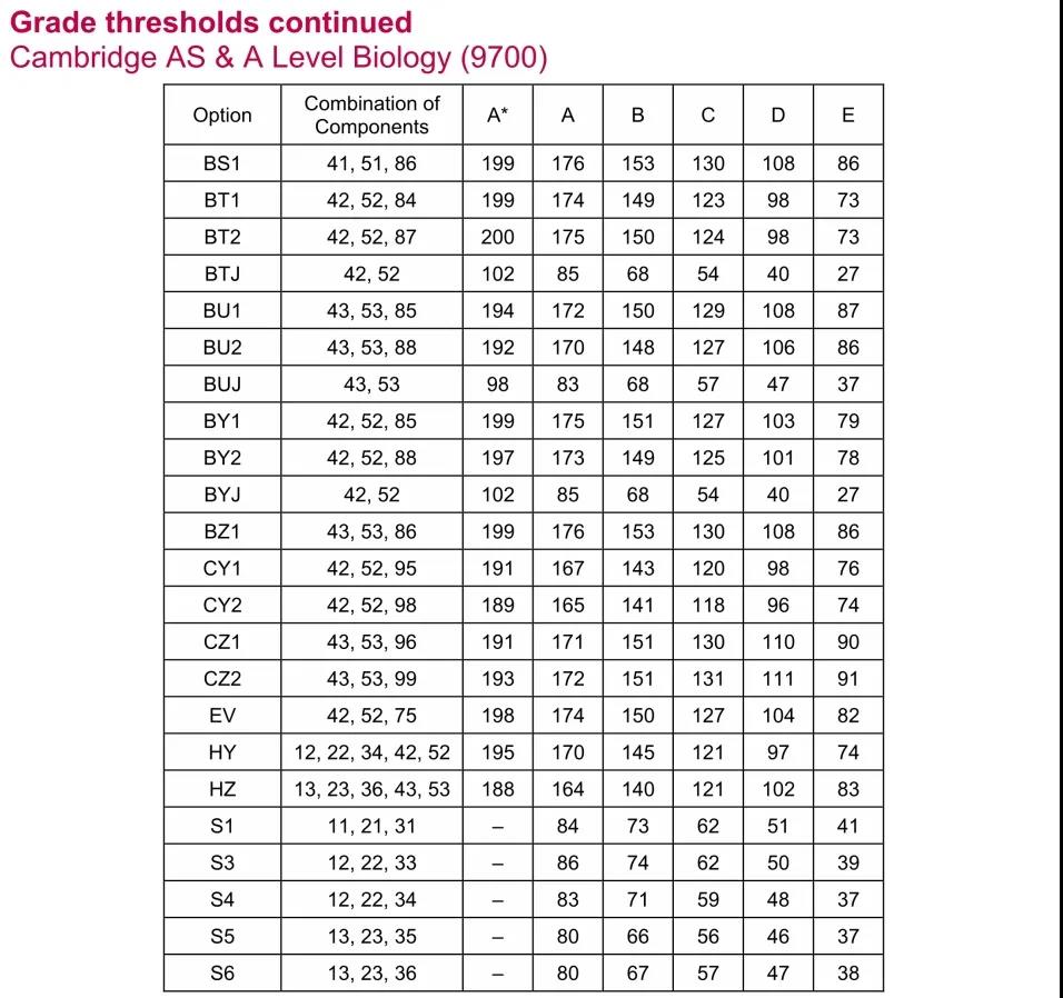2021年IAL秋季大考各科分数线及A*/A率出炉！你离A*还有多远？