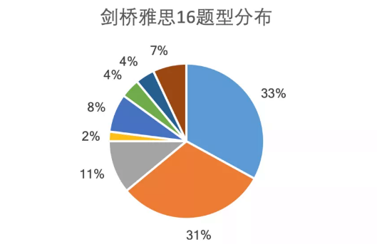 剑16阅读题型分析！1.png