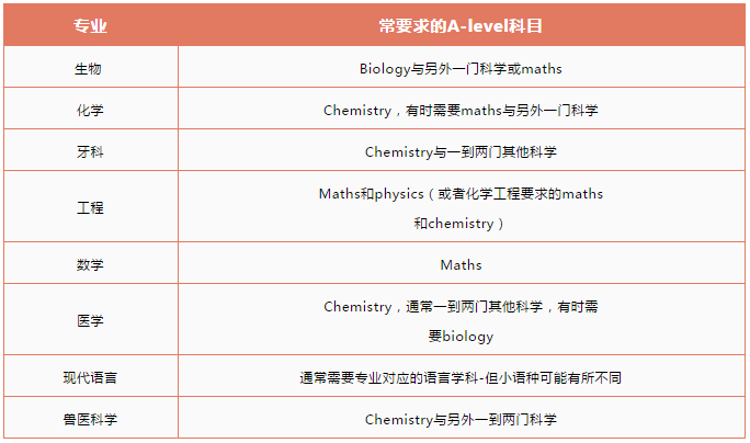 A-level科目要求的例子.png A-level科目要求的例子.png