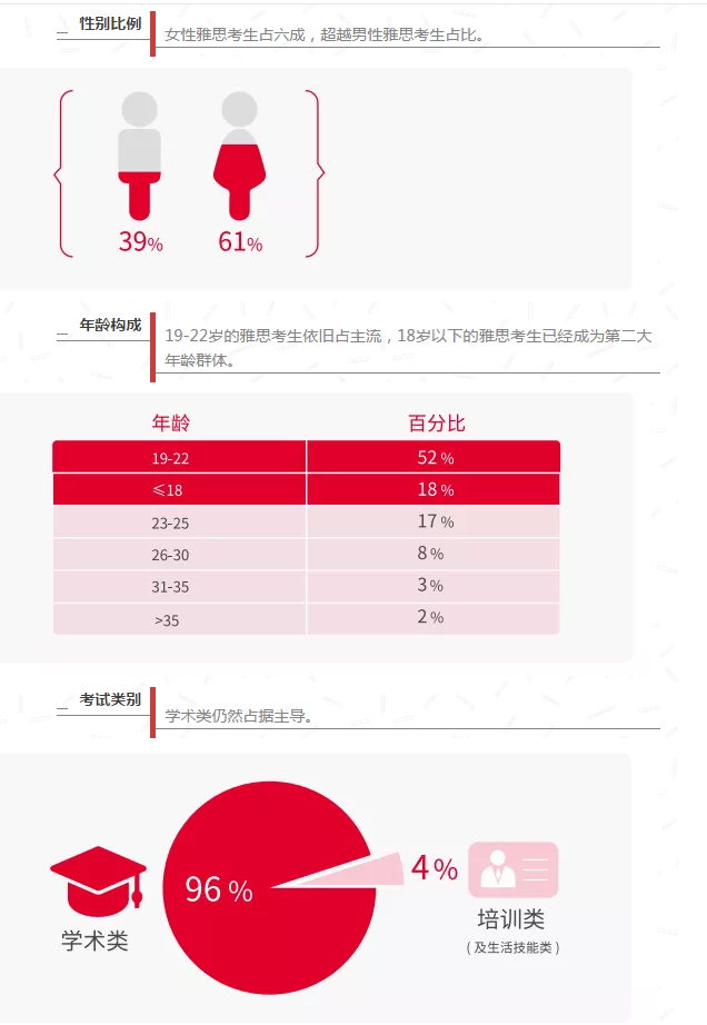 【官方发布】2018中国大陆地区雅思考生学术表现及英语学习行为白皮书2
