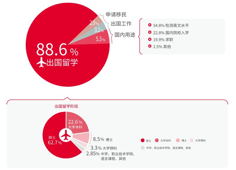 【官方发布】2018中国大陆地区雅思考生学术表现及英语学习行为白皮书3