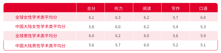 【官方发布】2018中国大陆地区雅思考生学术表现及英语学习行为白皮书5