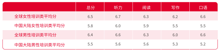 【官方发布】2018中国大陆地区雅思考生学术表现及英语学习行为白皮书6