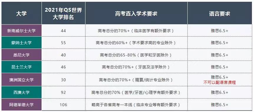 高考后申请澳洲本科的途径及成绩要求1.jpg 高考后申请澳洲本科的途径及成绩要求1.jpg