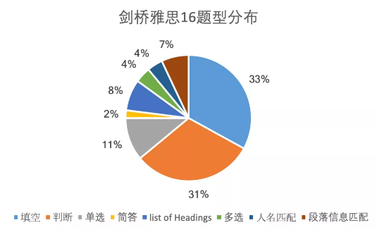 《剑16》阅读分析来了！带你梳理新题难度和题型变化！